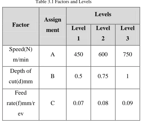 Table 3.1 Factors and Levels 