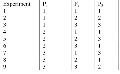 Table 13.1: Orthogonal array based design of experiment  
