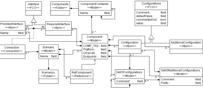Figure 2: Metamodel