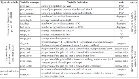 Table 1. Environmental variables (and their sources), used for modeling the probability of raccoon dog presence in Austria with MaxEnt.