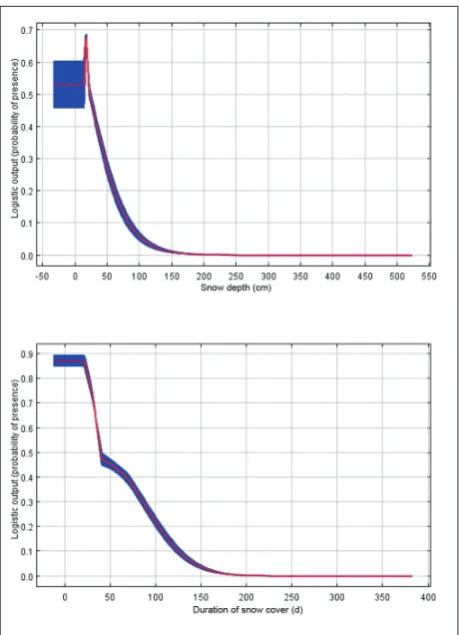 Table 3. Permutation importance and predicted threshold or pref-erence of included variables in the best candidate MaxEnt model for raccoon dogs in Austria.