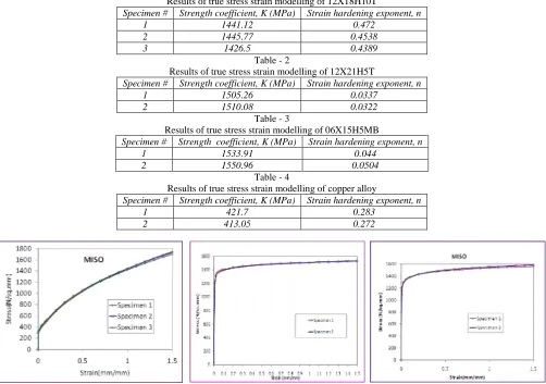 Fig.9.Material model for 06X15H5MB 