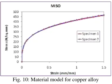Fig. 10: Material model for copper alloy 