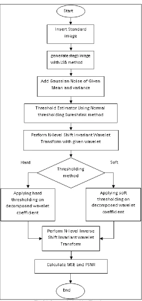 Fig. 3.1: Improved Algorithm Flowchart 