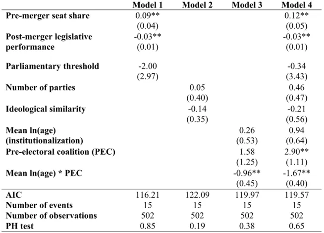 Table 1: Cox PH Models of Merger Termination