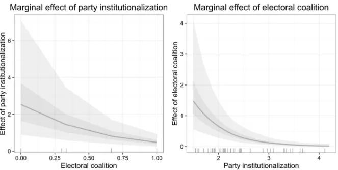 Figure 2: Marginal Effects of Institutionalization (Party Age) and Electoral Coalition