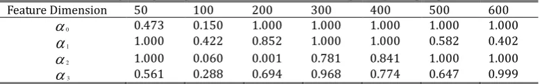 Fig. 2. Precisions of different feature weighting algorithms. 