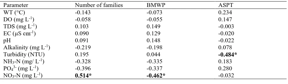Table 4. Mean of number of families and biotic indices in each sampling site during three seasons