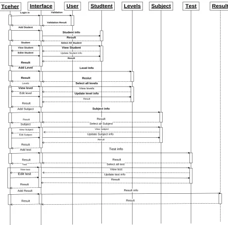 Fig. 15. Admin (teacher) sequence diagram. 