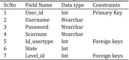 Table 1. User Entity Attributes 