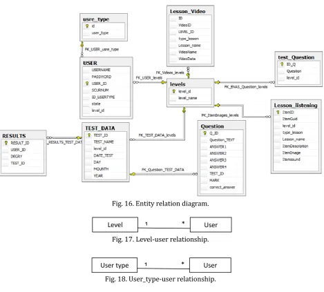 Fig. 16. Entity relation diagram. 
