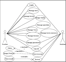 Fig. 2. Login use case. 