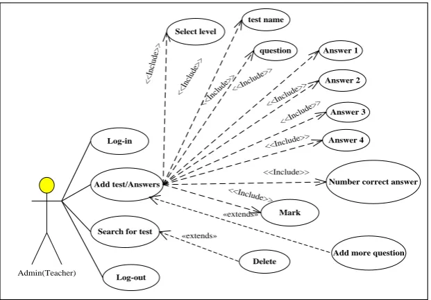 Fig. 6. Manage lessons use case diagram. 