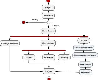 Fig. 11. Student activity diagram. 