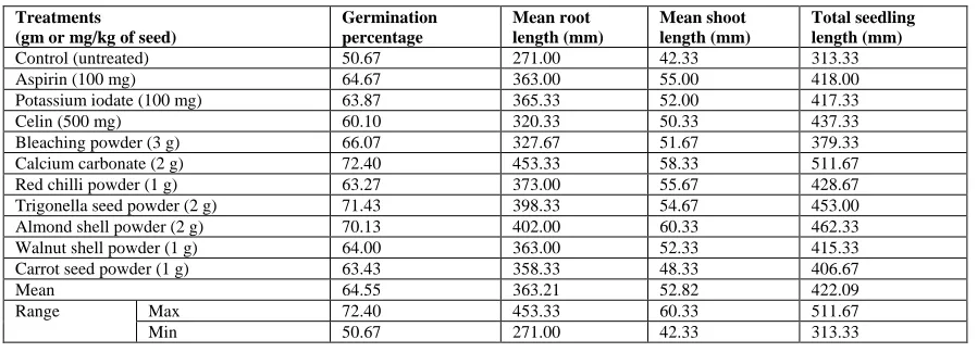Table 1 : Effect of seed invigoration treatments on the germinability of maize seeds immediately after treatment (before 