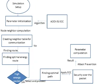 Figure 1: Flow Diagram for proposed technique 