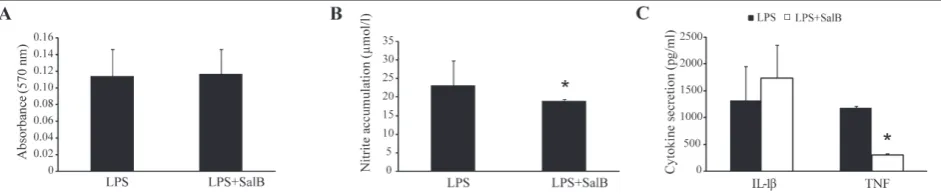 Fig. 2. In vitro effect of SalB on lymphocyte function and viabil-ity. Lymphocytes isolated from cervical lymph nodes of C57BL/6 mice were stimulated in vitro with ConA (1 μg/mL) in the pres-ence or absence of SalB (50 µg/mL)