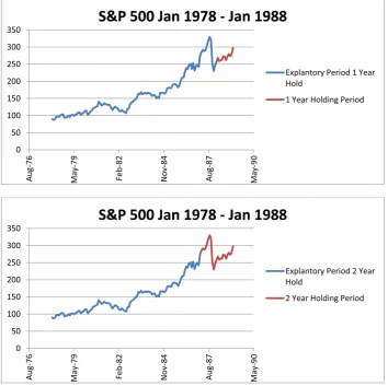 Figure 2. Period 1 S&P 500 performance with our explanatory and predictive periods identified
