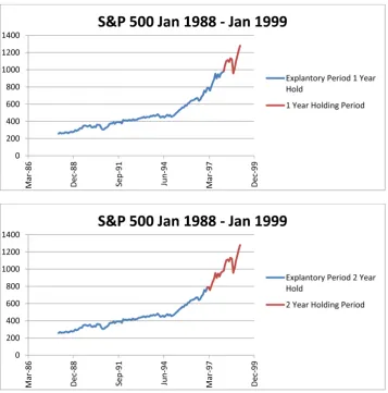 Figure 3. Period 2 S&P 500 performance with our explanatory and predictive periods identified