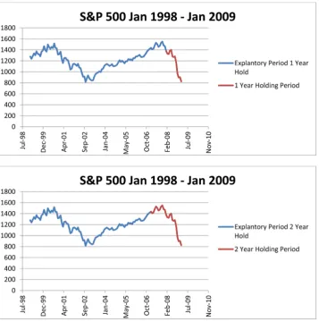 Figure 4. Period 3 S&P 500 performance with our explanatory and predictive periods identified