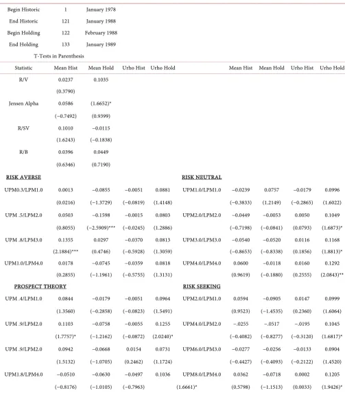 Table 1. Pearson rank correlation results for various performance measures January 1978 - January 1989