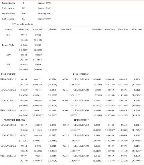Table 2. Pearson rank correlation results for various performance measures January 1978 to January 1989