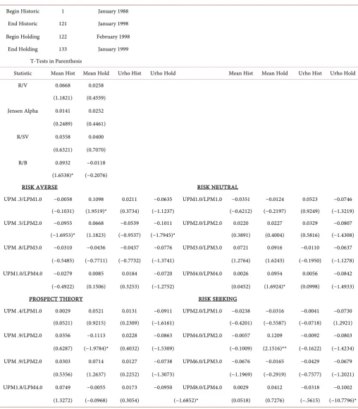 Table 3. Pearson rank correlation results for various performance measures January 1988 to January 1999