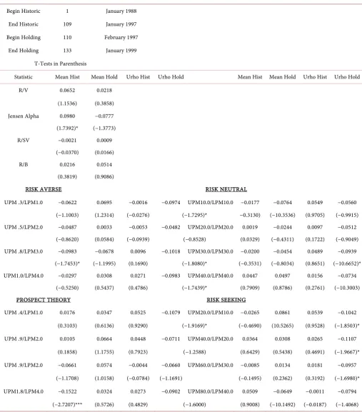 Table 4. Pearson rank correlation results for various performance measures January 1988 to January 1999