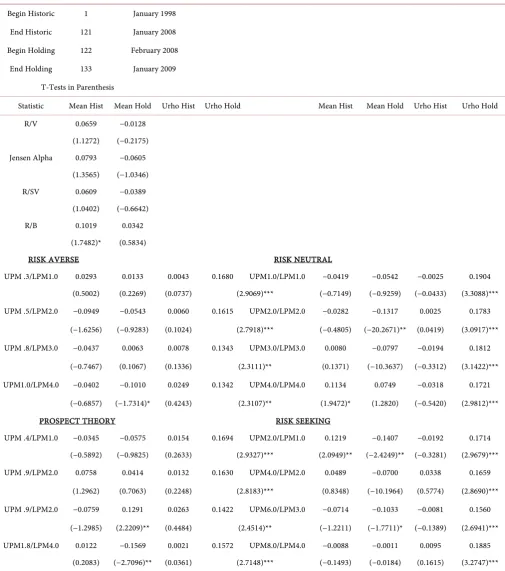 Table 5. Pearson rank correlation results for various performance measures January 1998 to January 2009