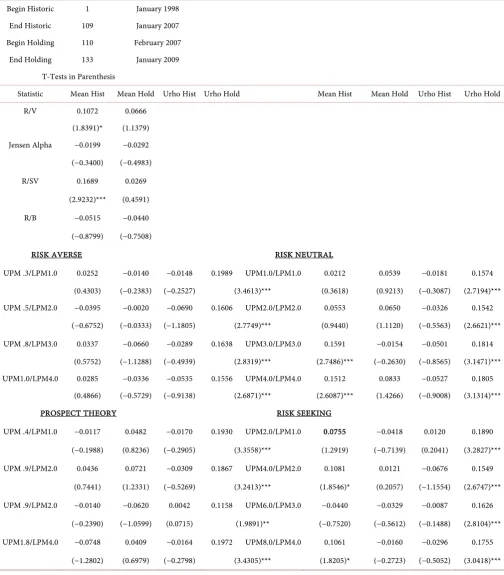 Table 6. Pearson rank correlation results for various performance measures January 1998 to January 2009