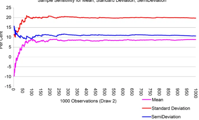 Figure 1. Graph illustrating the number of sample size observations for mean, standard devia-tion, and semideviation to stabilize around a population value assuming a normal distribution with a population mean of 9% and a population standard deviation of 2
