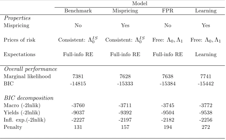 Table 1: Properties and performance of alternative model versions