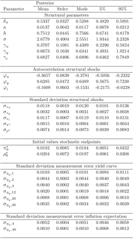 Table 4: Posterior density estimates I - Learning Model
