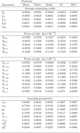 Table 5: Posterior density estimates II - Learning Model