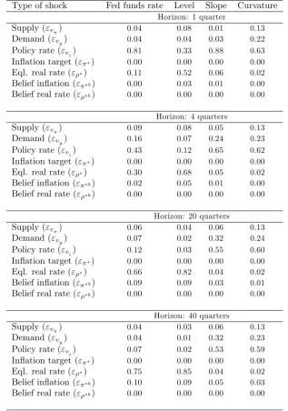Table 6: Variance decomposition of the yield curve - Learning Model