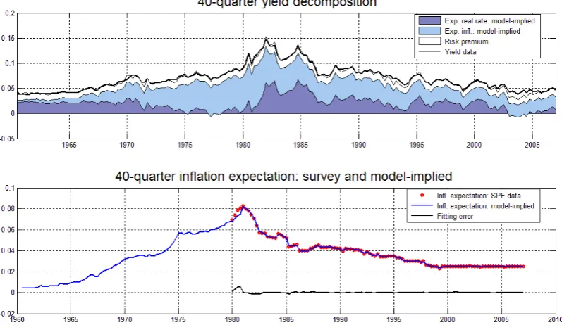 Figure 5: Decomposition of the 40-quarter yield and inflation expectation - LearningModel