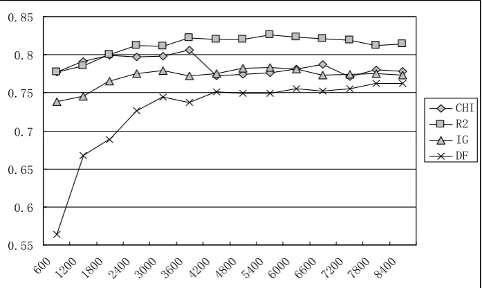 Fig. 1. Comparison of macro-averaging F1--- TFIDF+KNN. 