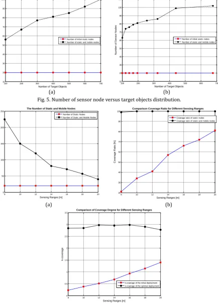 Fig. 5. Number of sensor node versus target objects distribution. 
