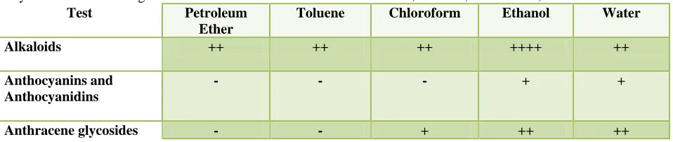 Table 2.  Phytochemical screening of the extracts of stem bark in Petroleum Ether, Toluene, Chloroform, Ethanol and Water