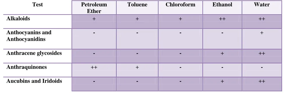Table 3.  Phytochemical screening of the extracts of root bark in Petroleum Ether, Toluene, Chloroform, Ethanol and Water