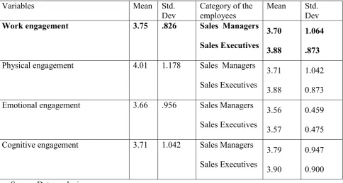 Table 1.4 Summary of the findings on work engagement    