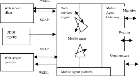 Figure 1. Architecture of Semantic Web Process 