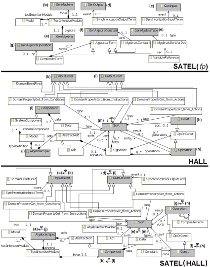 Figure 3: Composition of the SATEL and HALL at the metamodel level