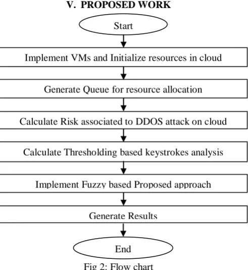 Fig 2: Flow chart End  