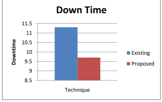 Fig 3: Downtime 