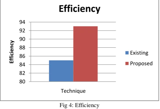 Fig 4: Efficiency  