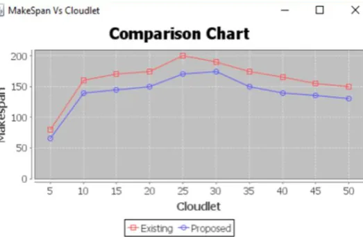 Fig 4 is the comparative study for Make Span vs Cloudlet size. Make span is the condition when the system is in ideal case when it is not doing any kind of operation so lagging occur due to it