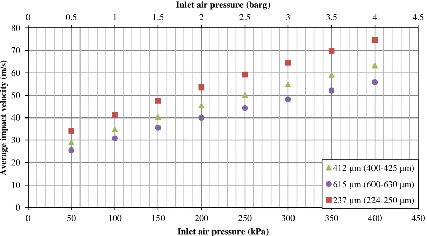 Figure 3. Average impact velocity of particles as a function of nozzle air pressure for sucrose