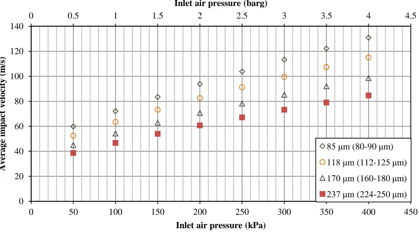 Figure 4. Average impact velocity of particles as a function of nozzle air pressure for �-lactose monohydrate 