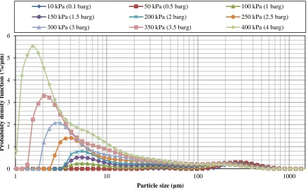 Figure 5. Relative shift in size distribution of 224-250 �m of aspirin at different nozzle pressures 